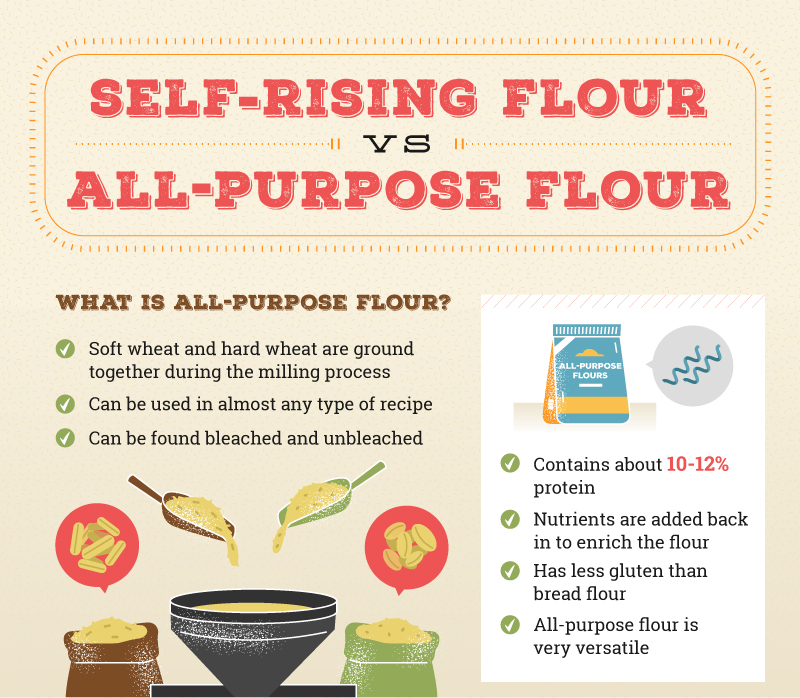 Is Plain Flour All Purpose Flour