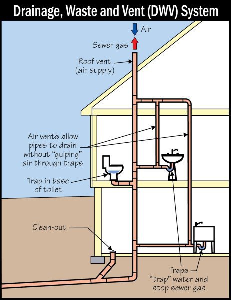 Why Does Kitchen Sink Gurgle When Washer Drains