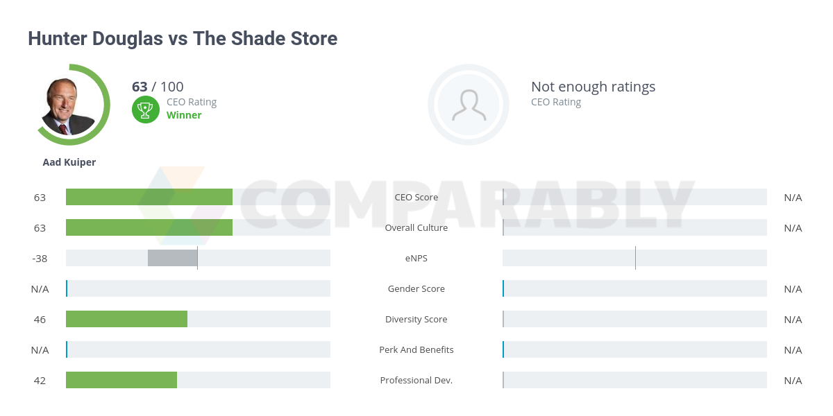 The Shade Store Vs Hunter Douglas