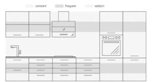 Ergonomic Kitchen Design