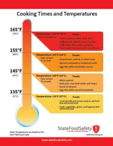 Safe Cooking Temperatures