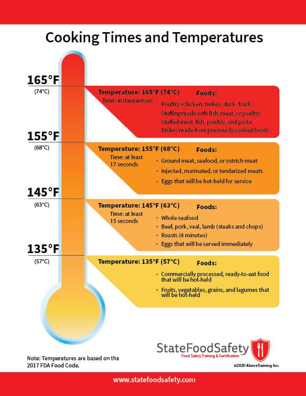 Safe Cooking Temperatures